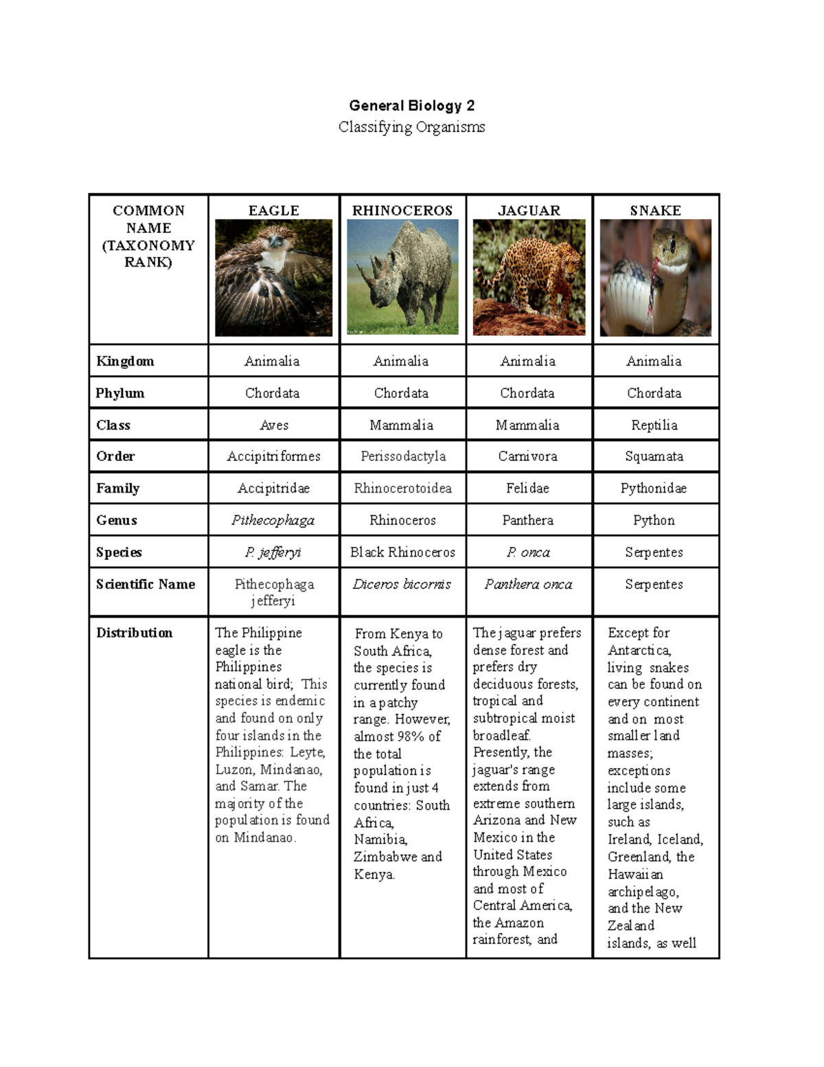 General Biology Classifyingorganisms General Biology 2 Classifying Organisms Common Name