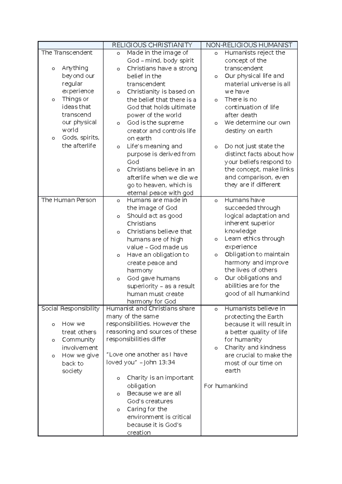 Religious Christianity VS Non-Religious Humanist Table - RELIGIOUS ...