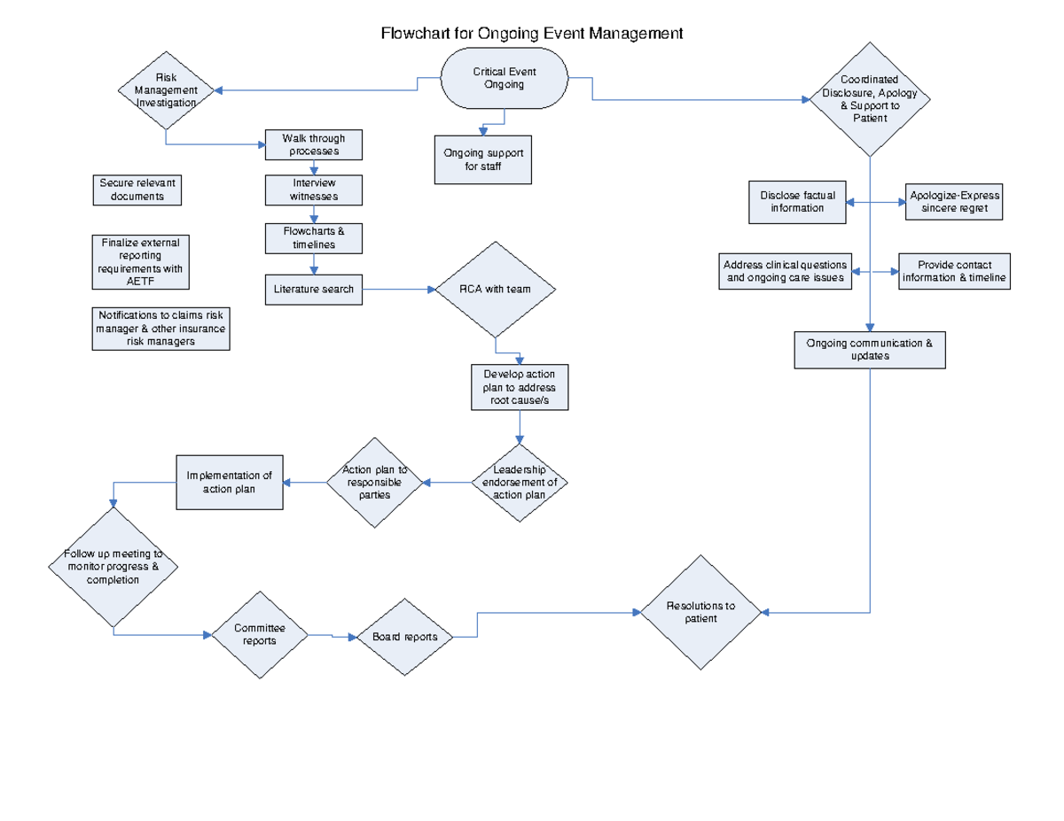 Event Organizing Flow Chart Template - Critical Event Ongoing Risk ...