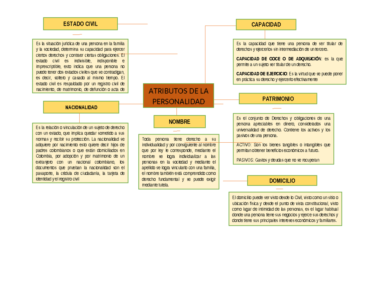 Mapa conceptual - ATRIBUTOS DE LA PERSONALIDAD ESTADO CIVIL