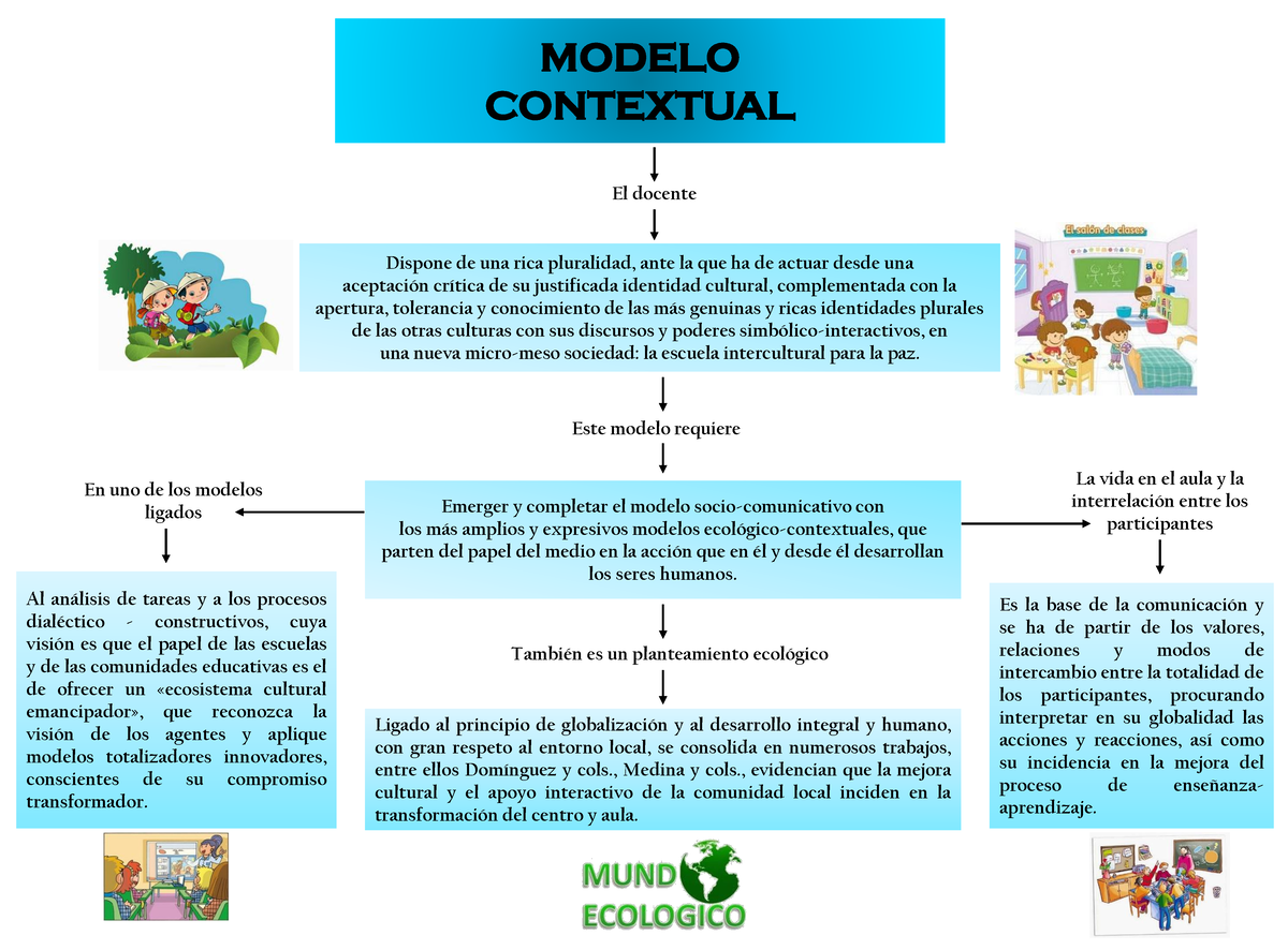 Modelo Contextual - LIBROS - El docente MODELO CONTEXTUAL Dispone de una  rica pluralidad, ante la - Studocu