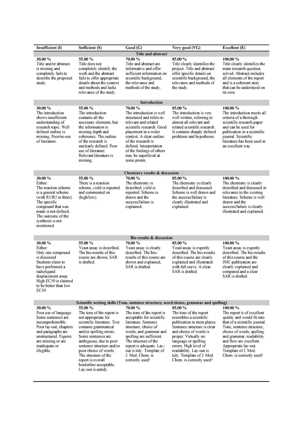 Criteria rubrics verslag - Insufficient (I) Sufficient (S) Good (G ...