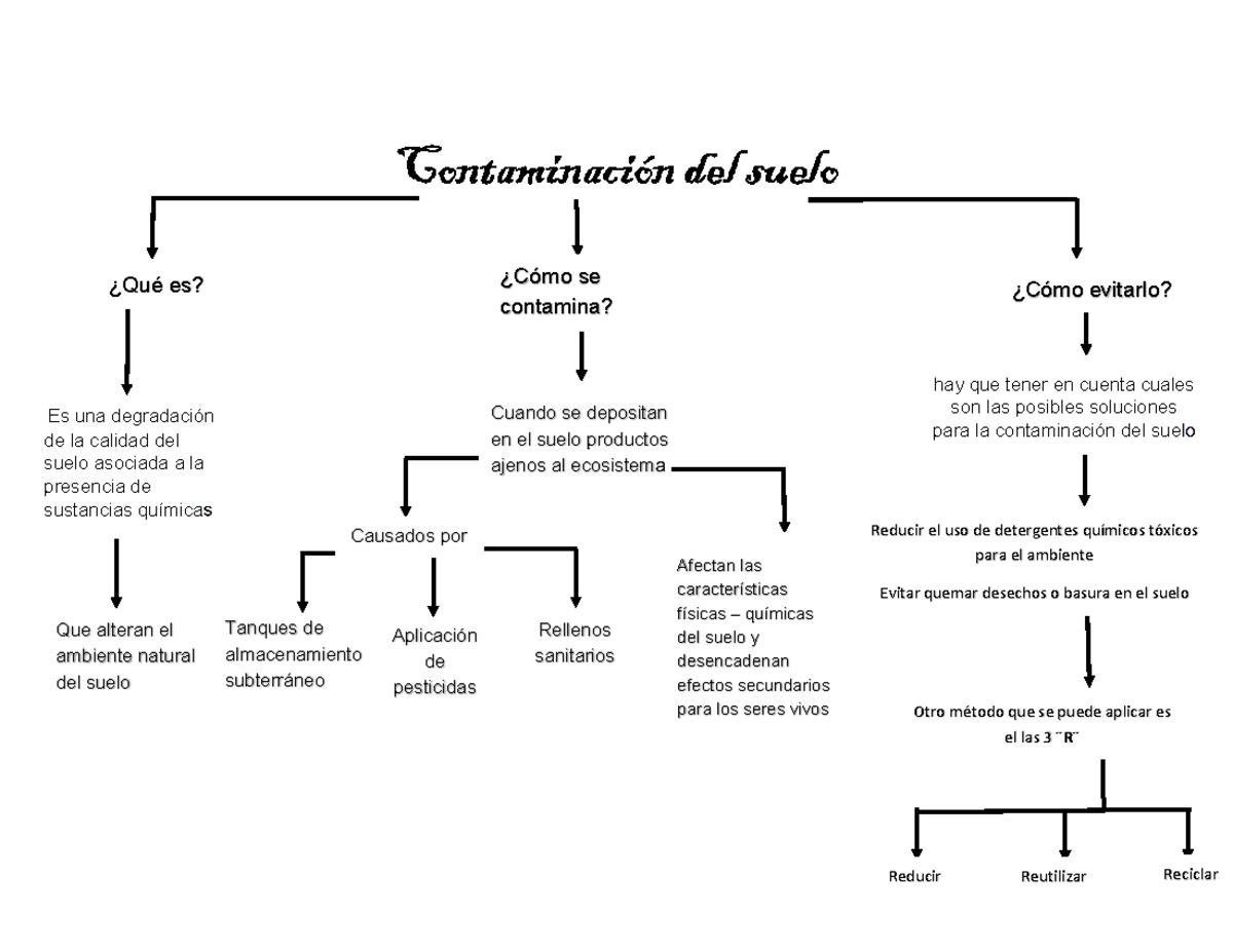 Contaminacion DEL Suelo mapa mental - c ¿Qué es? Es una degradación de