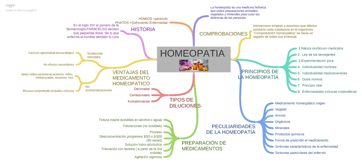 Resumen Esquemático Homeopatia - HOMEOPATIA HISTORIA PECULIARIDADES DE LA  HOMEOPATÍA PRINCIPIOS DE - Studocu