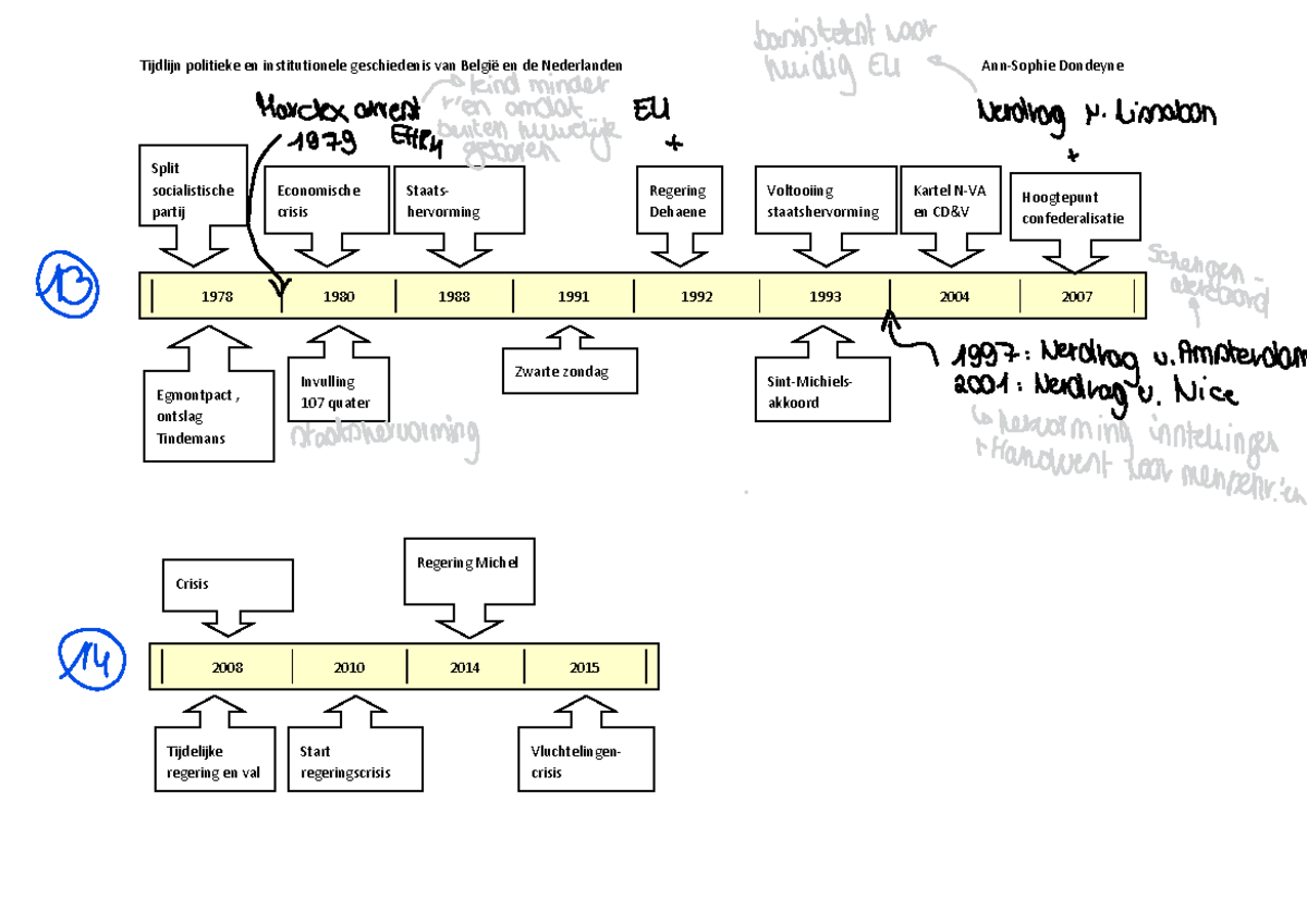 Tijdlijn - Samenvatting Politieke En Institutionele Geschiedenis Van ...