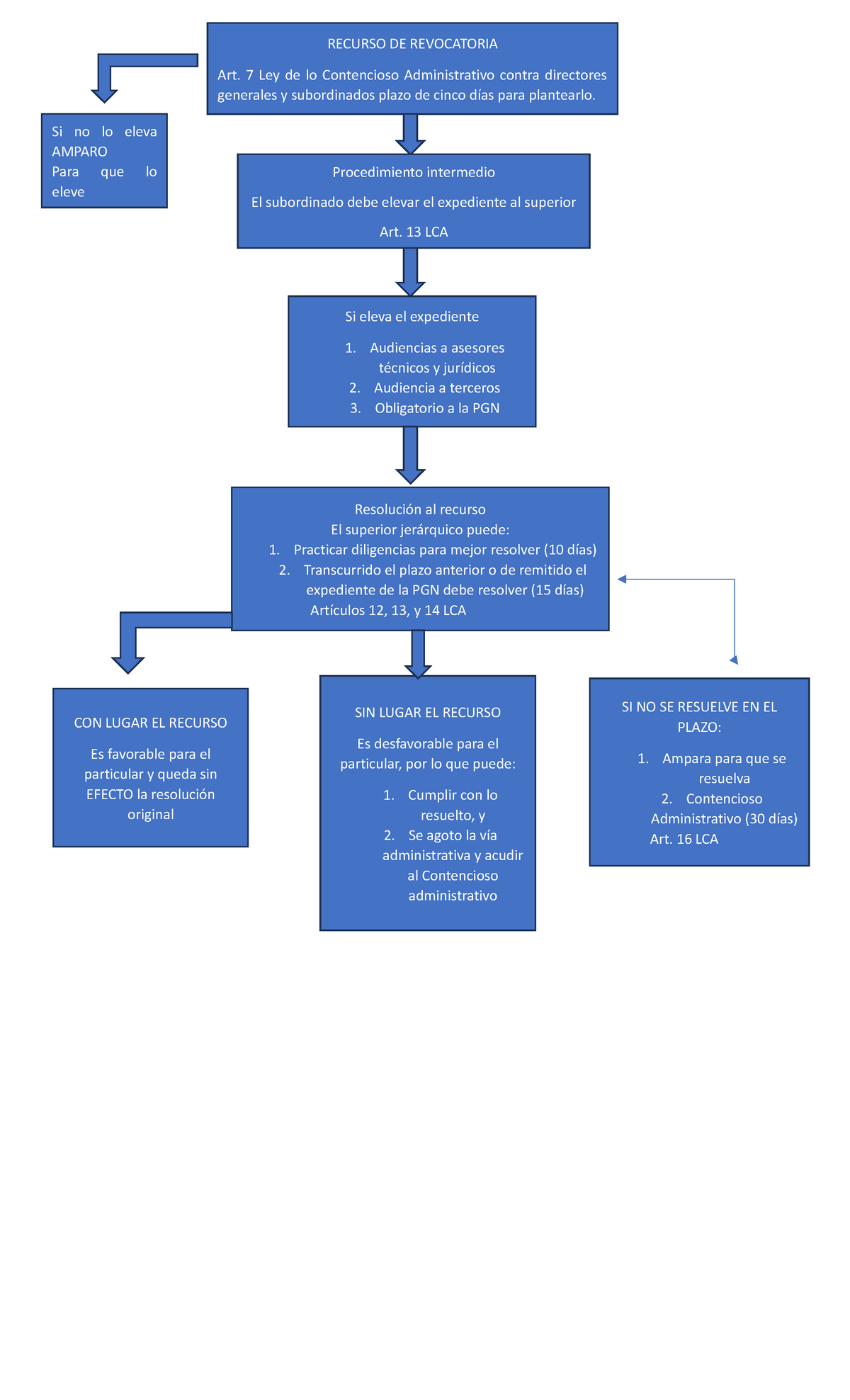 Esquemas Recurso De Reposicion Y Revocatoria - CON LUGAR EL RECURSO Es ...