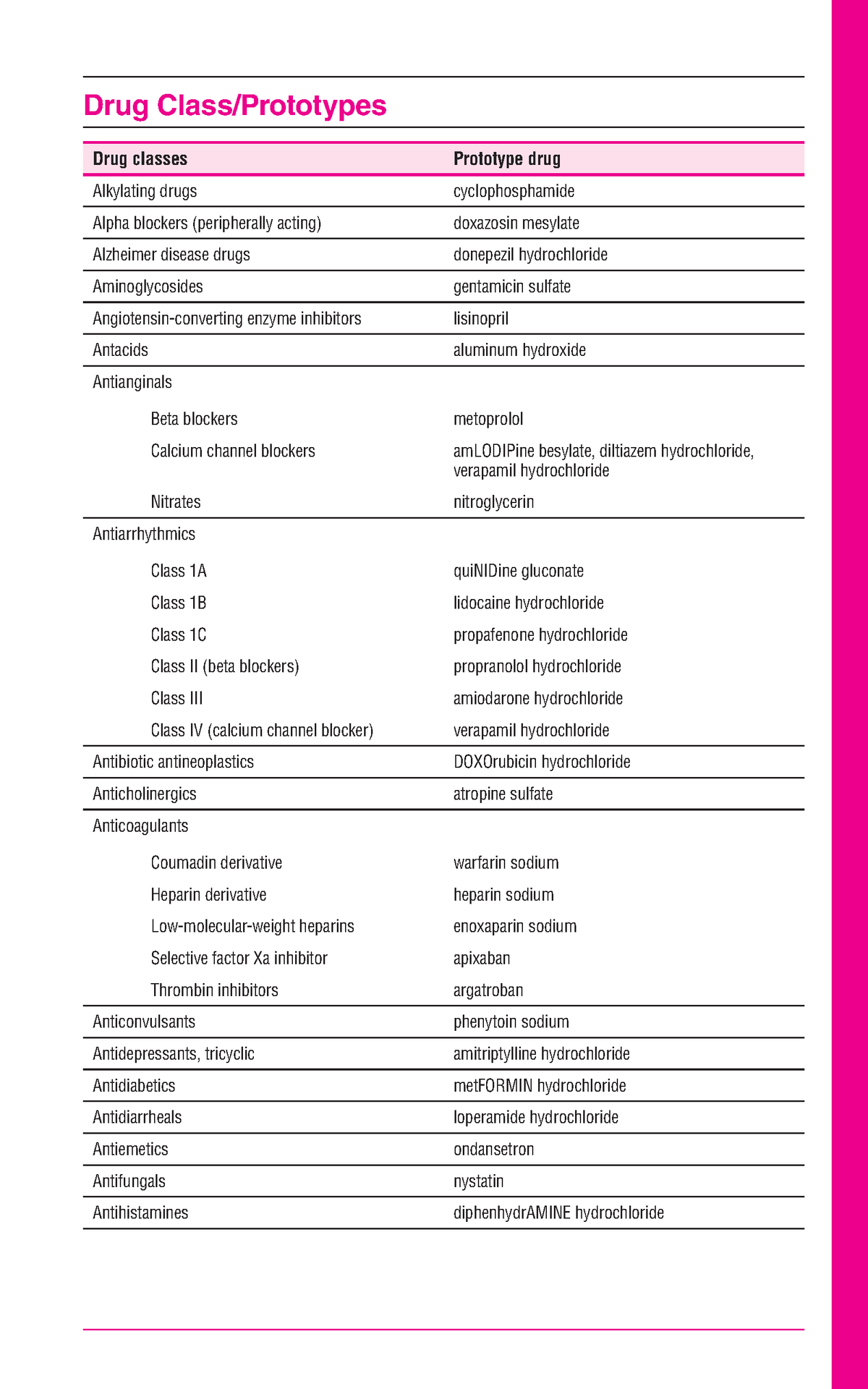 Drug Class Prototypes - concepts - APPENDIX Drug Class/Prototypes Drug ...