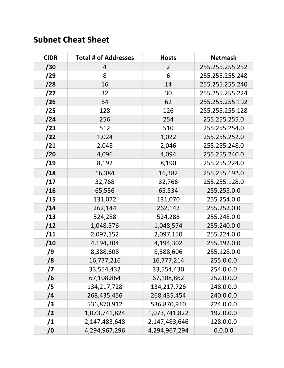 Subnet-cheat-sheet - MY Personal Notes - Subnet Cheat Sheet /24 256 254 ...