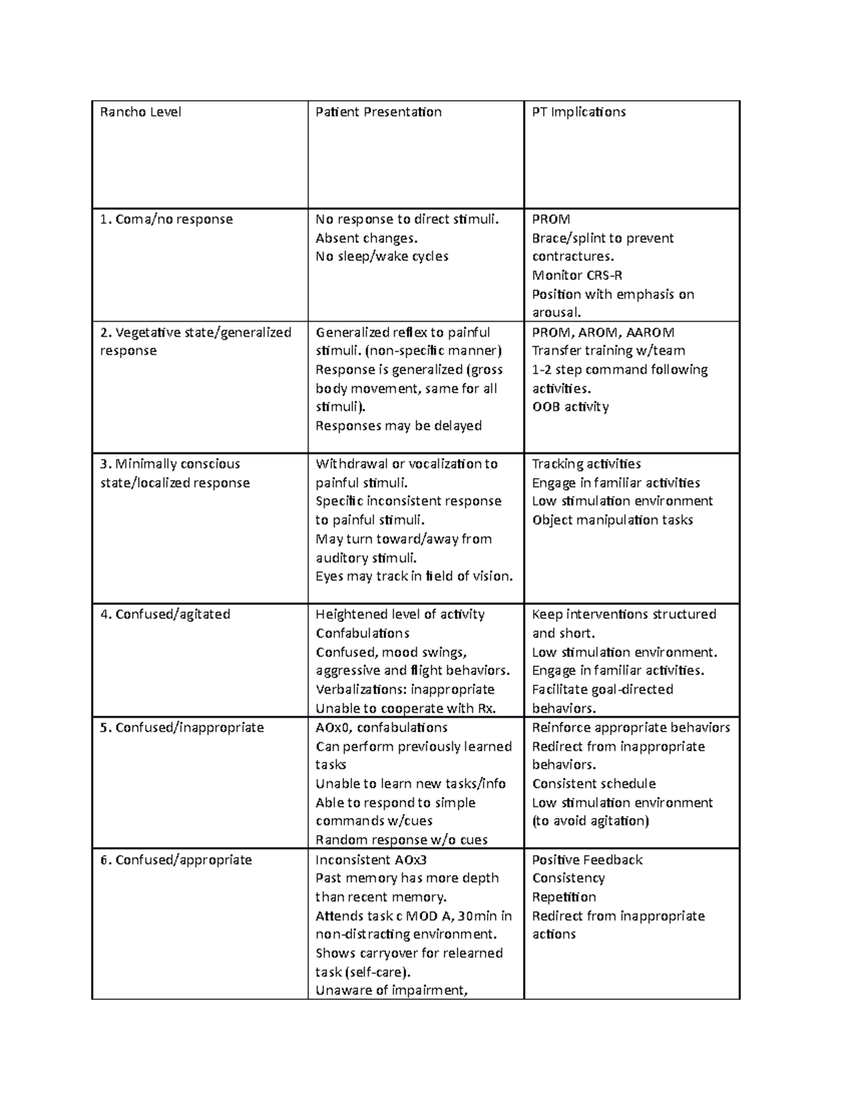 Rancho Los Amigos Chart - Rancho Level Patient Presentation PT ...