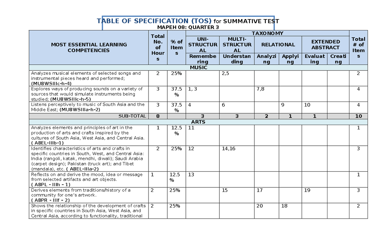 TOS G8 Mapeh Summative TEST 2024 - TABLE OF SPECIFICATION (TOS) for ...