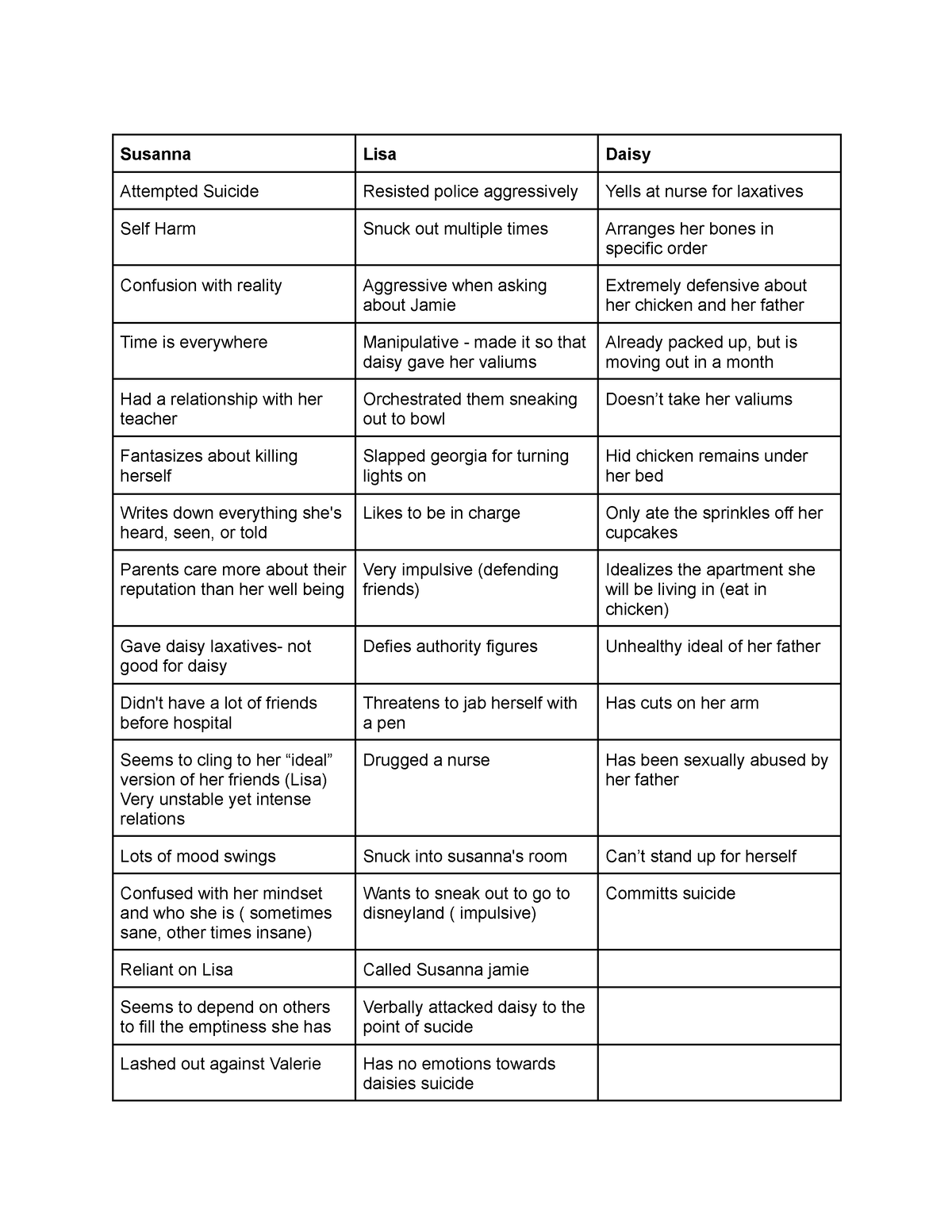 Girl interrupted chart - Susanna Lisa Daisy Attempted Suicide Resisted ...