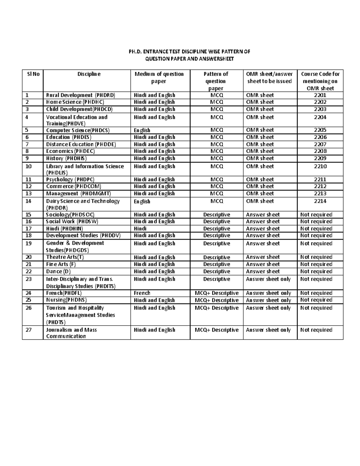 PH.D. Entrance TEST Discipline WISE Pattern - PH. ENTRANCE TEST ...