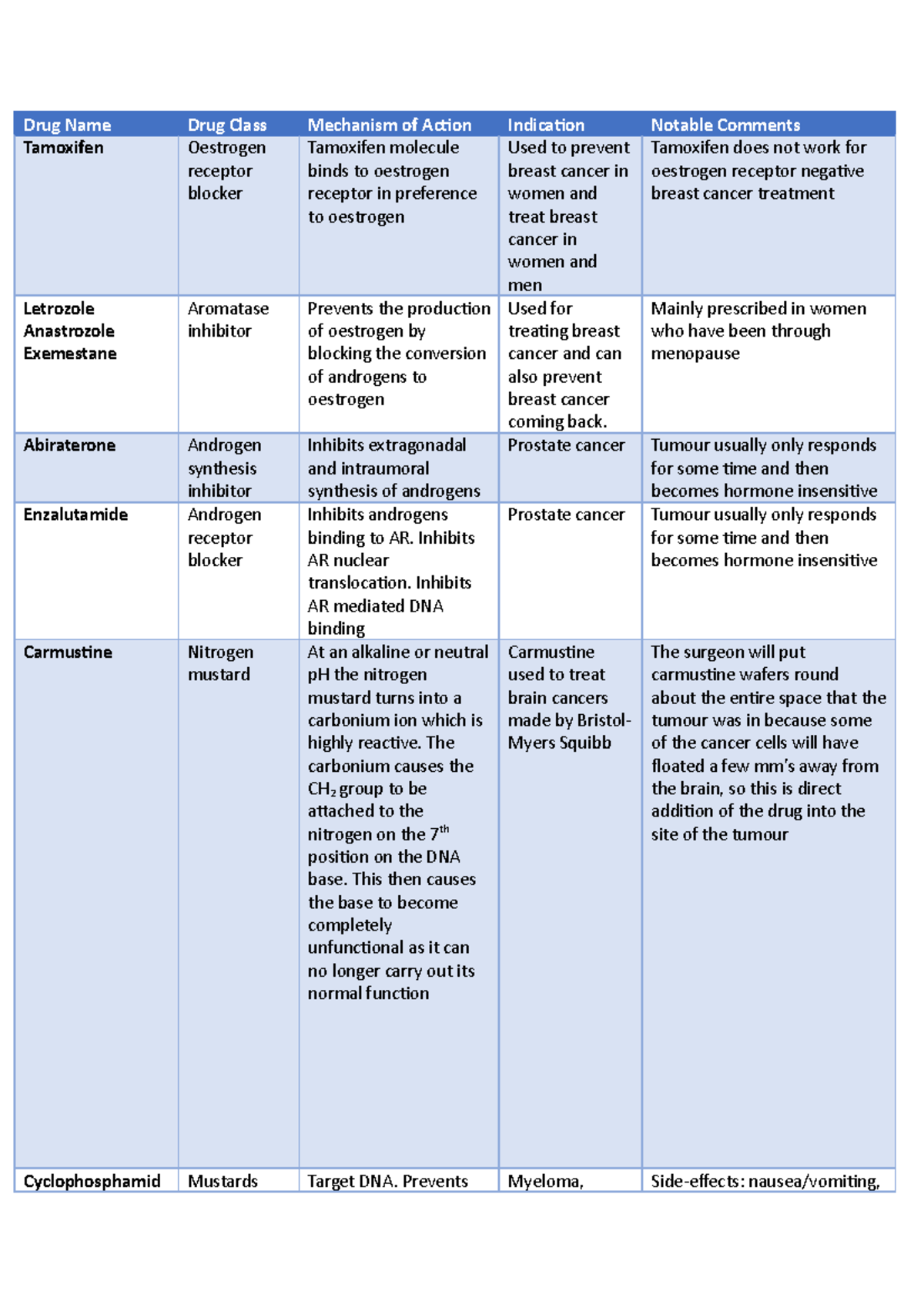 Cancer Drugs Table - Drug Name Drug Class Mechanism of Action ...