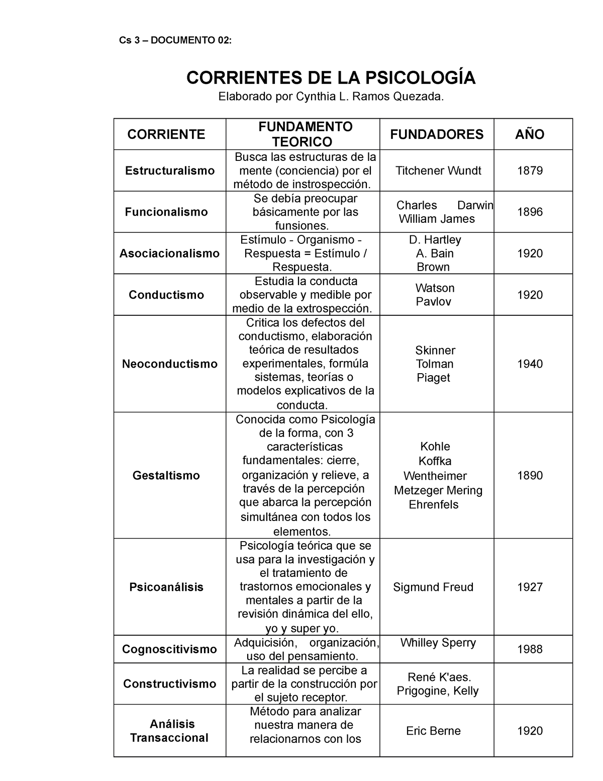 Corrientes Psicologicas - Cs 3 – DOCUMENTO 02: CORRIENTES DE LA ...