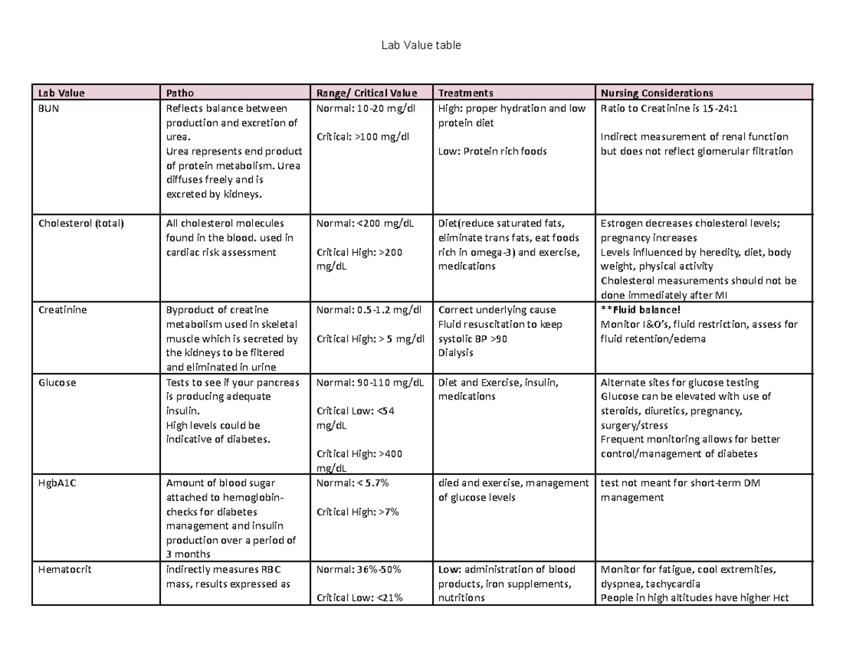 Lab Value Table - 16 Labs - Lab Value table Lab Value Patho Range ...