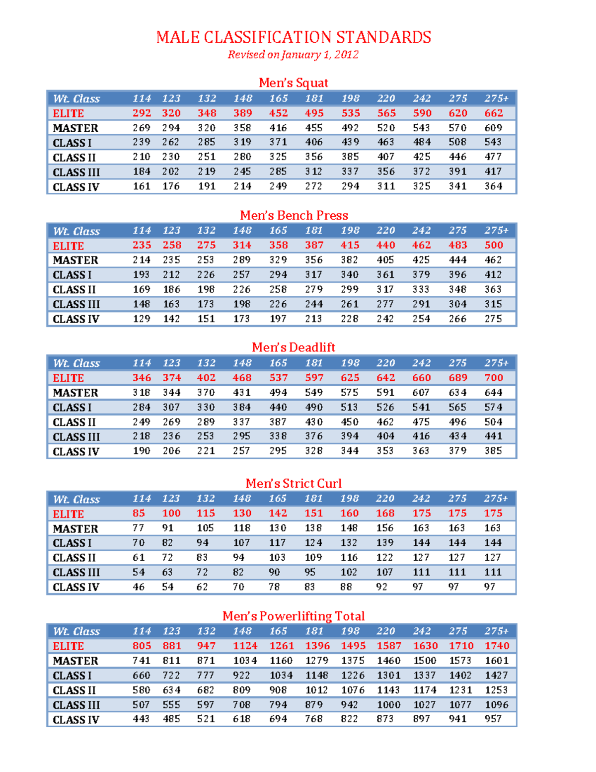 LifterClassifications MALE CLASSIFICATION STANDARDS Revised on January 1, 2012 Men’s Squat Wt