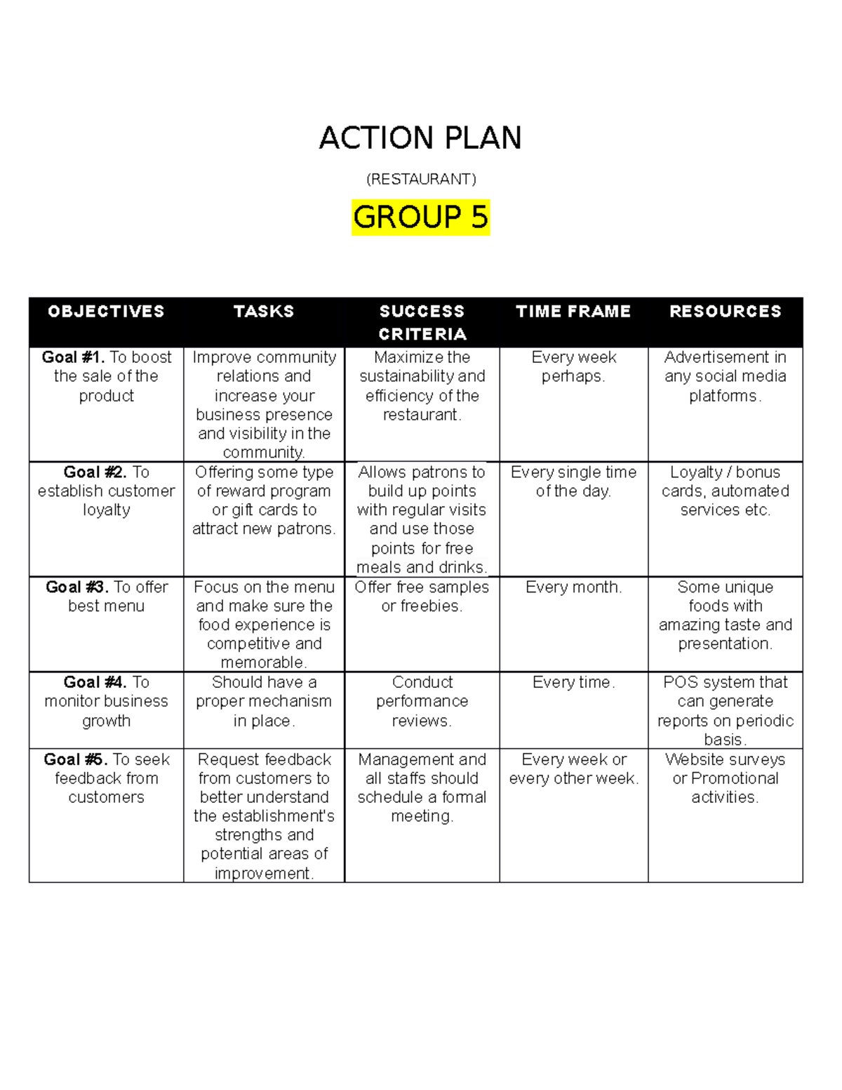 Action-PLAN - qweqweqweq - ACTION PLAN (RESTAURANT) GROUP 5 ...