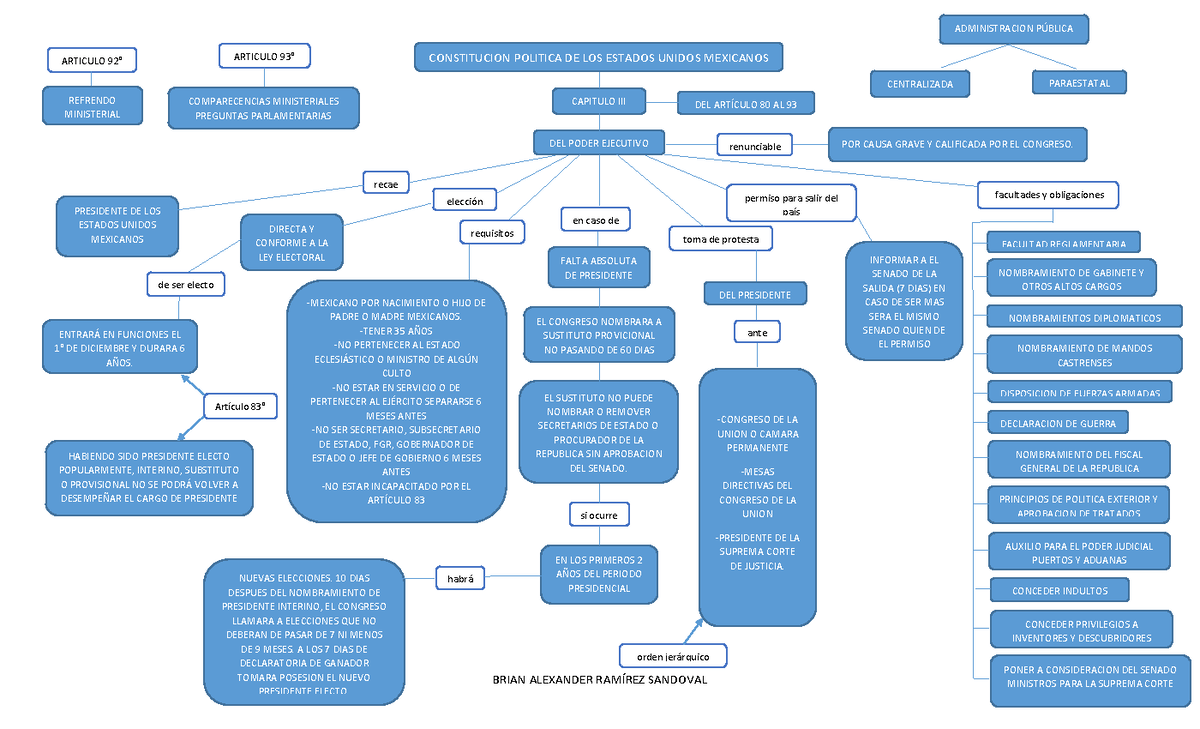 Mapa Conceptual Sobre Poder Ejecutivo Co Brian Alexander RamÍrez Sandoval Capitulo Iii Del 7862