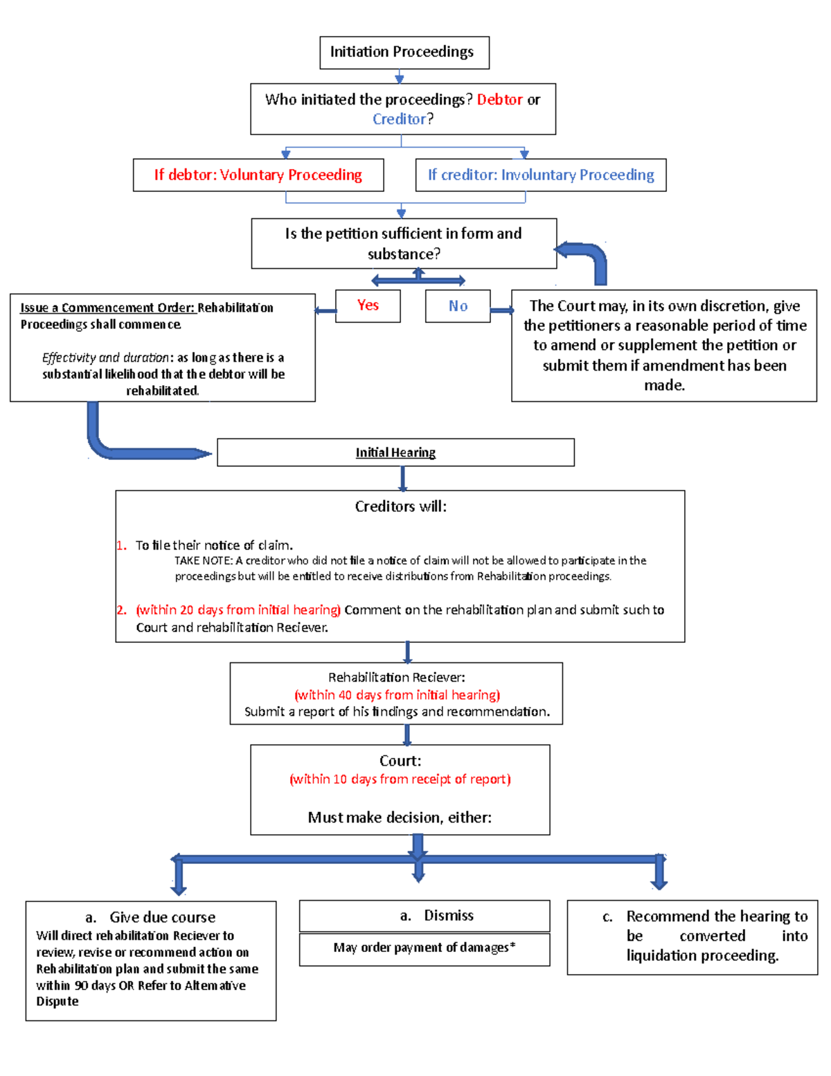 Flow Chart Initiation proceedings - a. Give due course Will direct ...