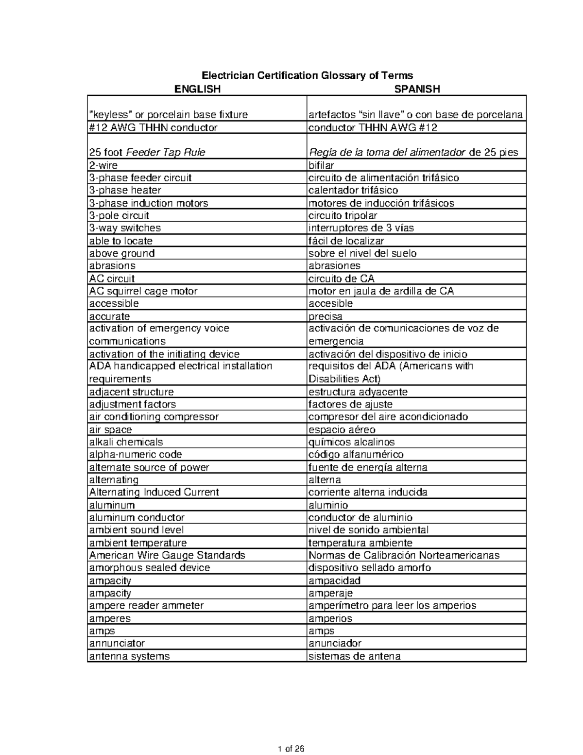91 Electrician Certification Glossary of Terms ENGLISH SPANISH