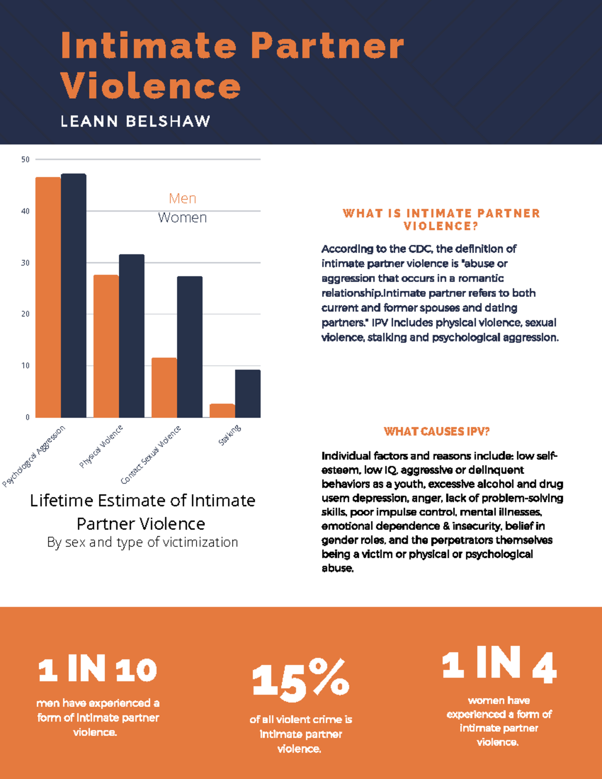 Policy Brief assignment - Intimate Partner Violence 1 IN 10 1 IN 4 15% ...