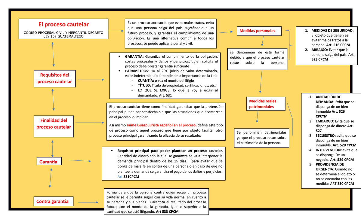 Esquema Proceso Cautelar - Medidas Reales Patrimoniales 1. MEDIDAS DE ...