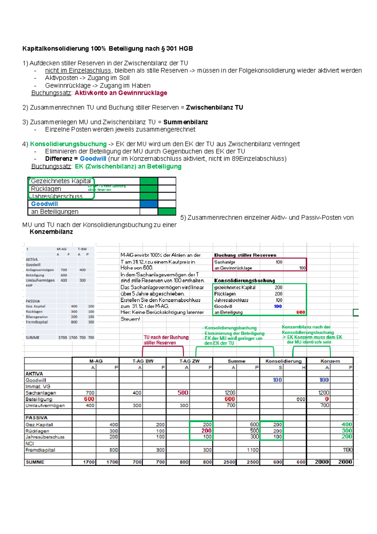 Grundschema Kapitalkonsolidierung 100% - Kapitalkonsolidierung 100% ...