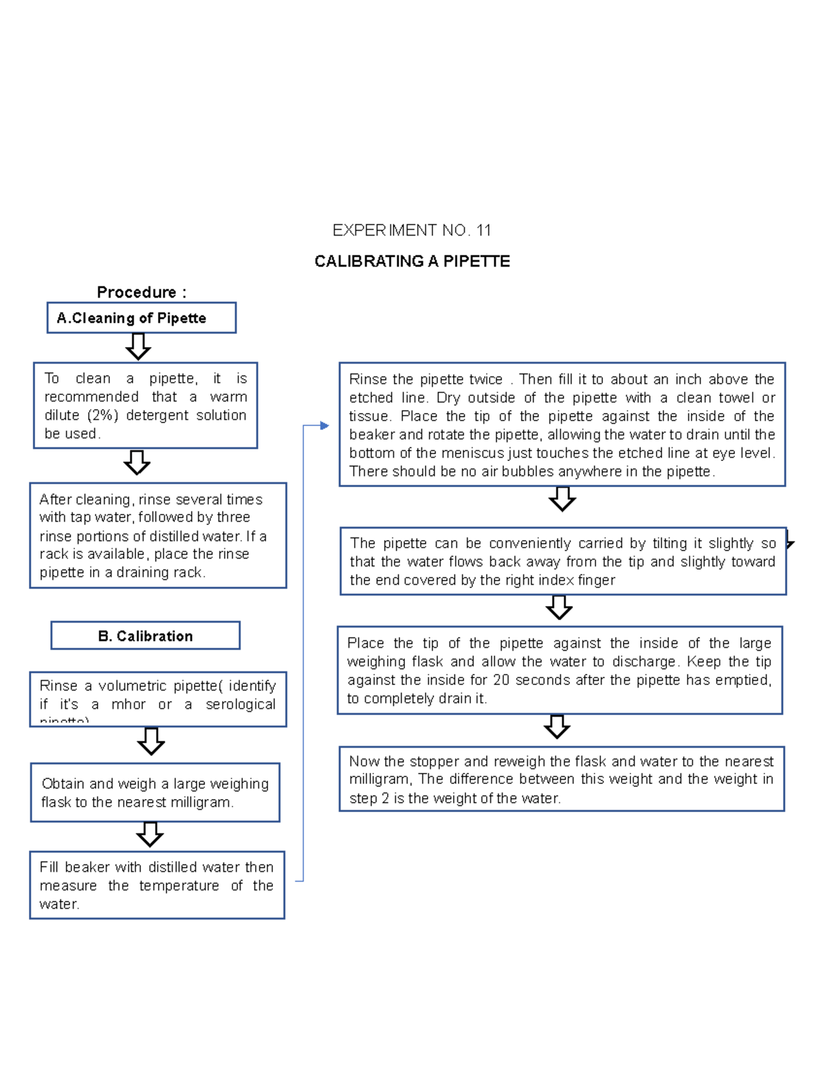 ExperimentNO laboratory report CALIBRATING A PIPETTE Procedure A