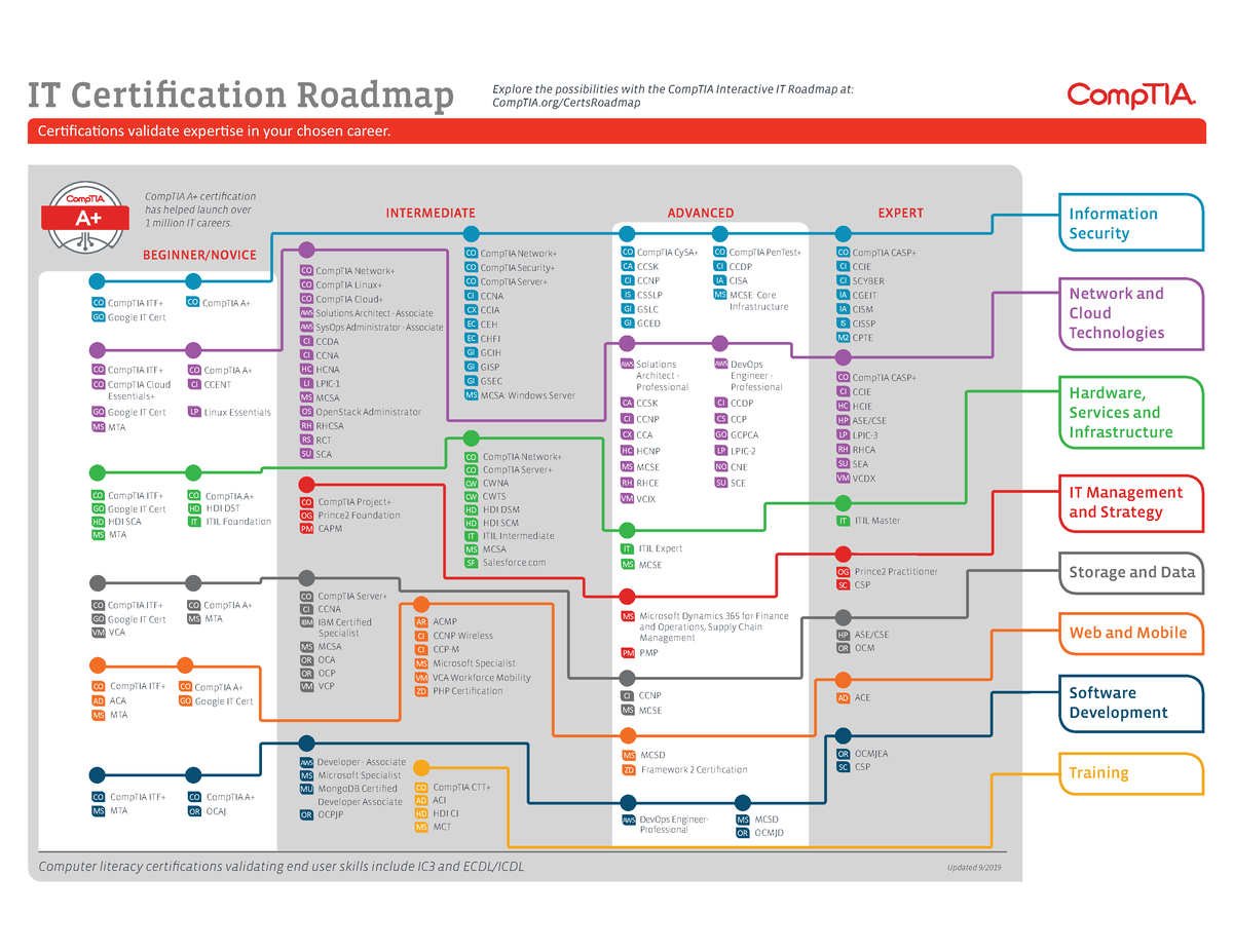 It-certification-roadmap - BEGINNER/NOVICE ADVANCED EXPERTINTERMEDIATE ...