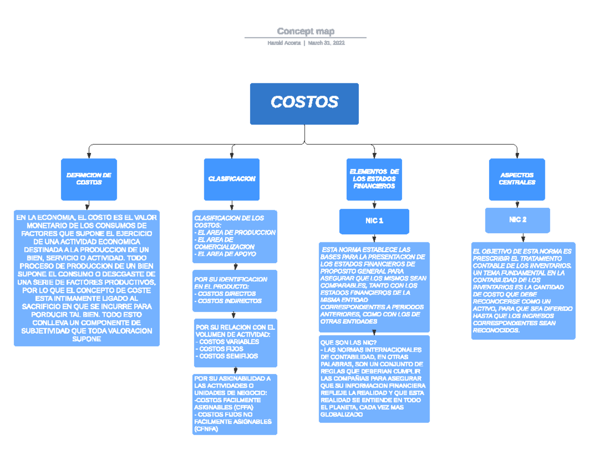 Mapa Conceptual Costos Actividad 1 Costos Definicion De Costos Clasificacion Elementos De Los 3974