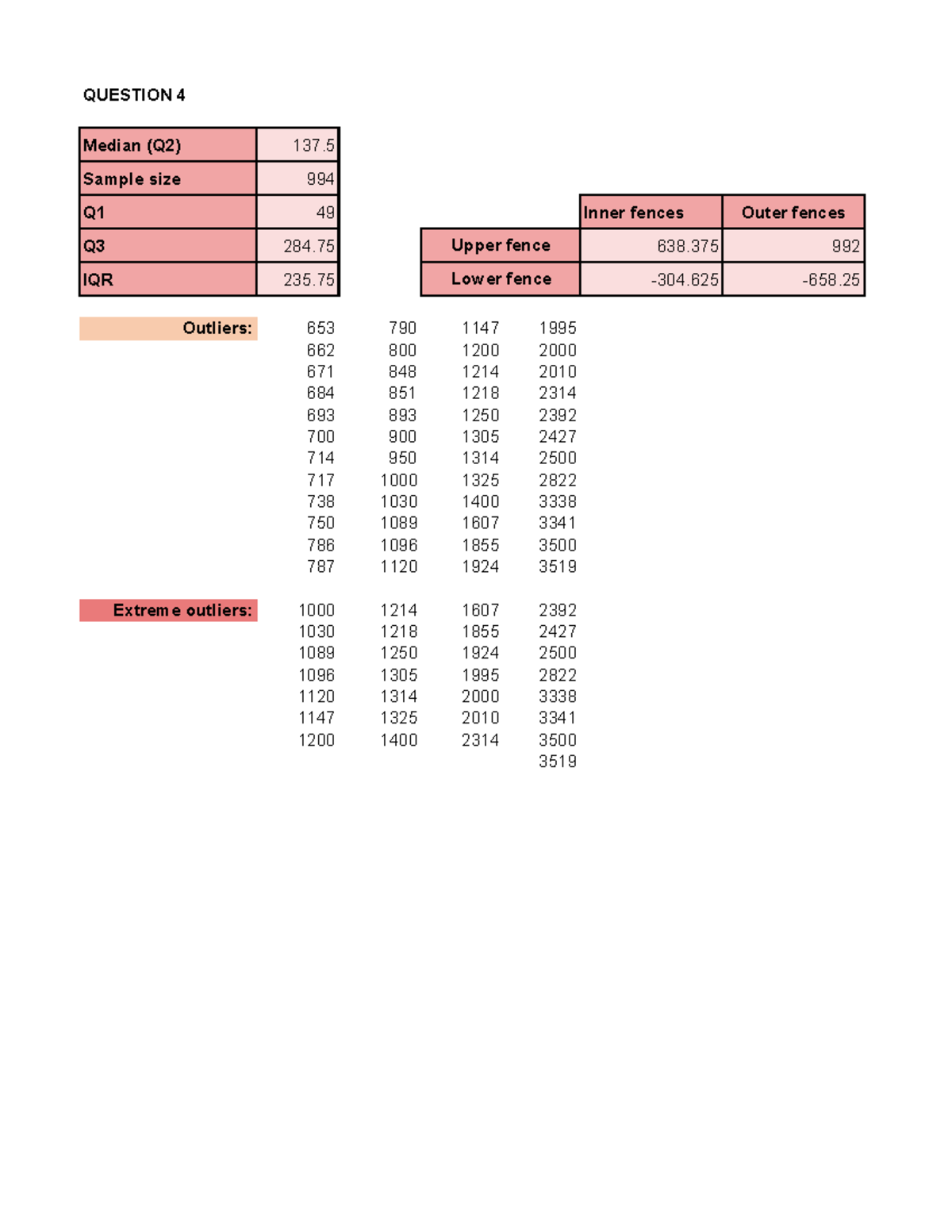 Question 4 assignment 1 Statistic of business Q1 49 Inner fences