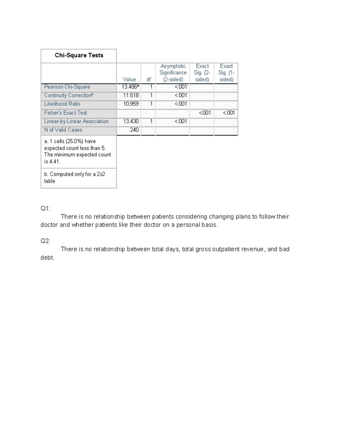 Farias A SPSS1 - Answers to the SPSS practice - Chi-Square Tests Value ...