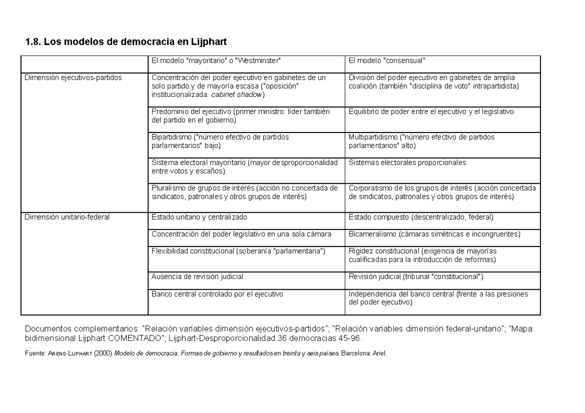 1.8. Los modelos de democracia en Lijphart - 1. Los modelos de