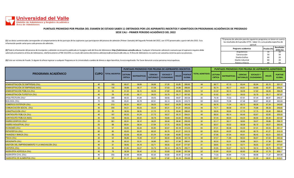 Universidad del valle discount palmira carreras y puntajes