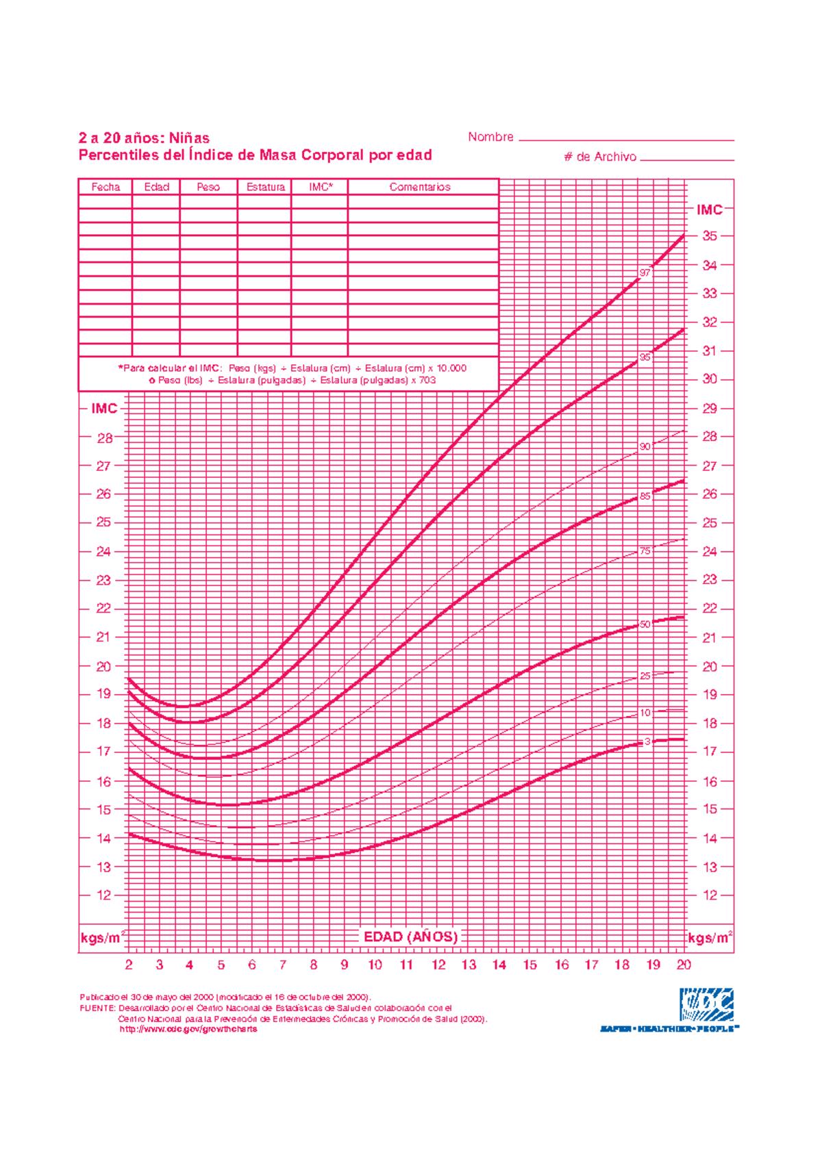 A 20 años- Niños Percentiles del Índice de Masa Corporal por edad ninas ...