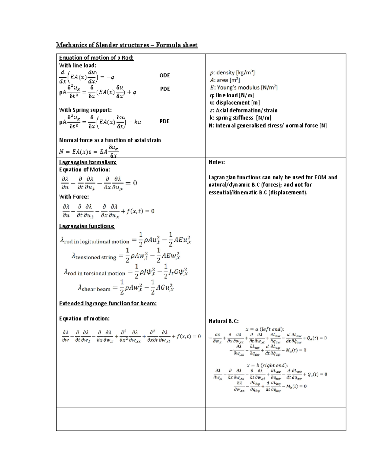Slender Formula sheet - Mechanics of Slender structures – Formula sheet ...