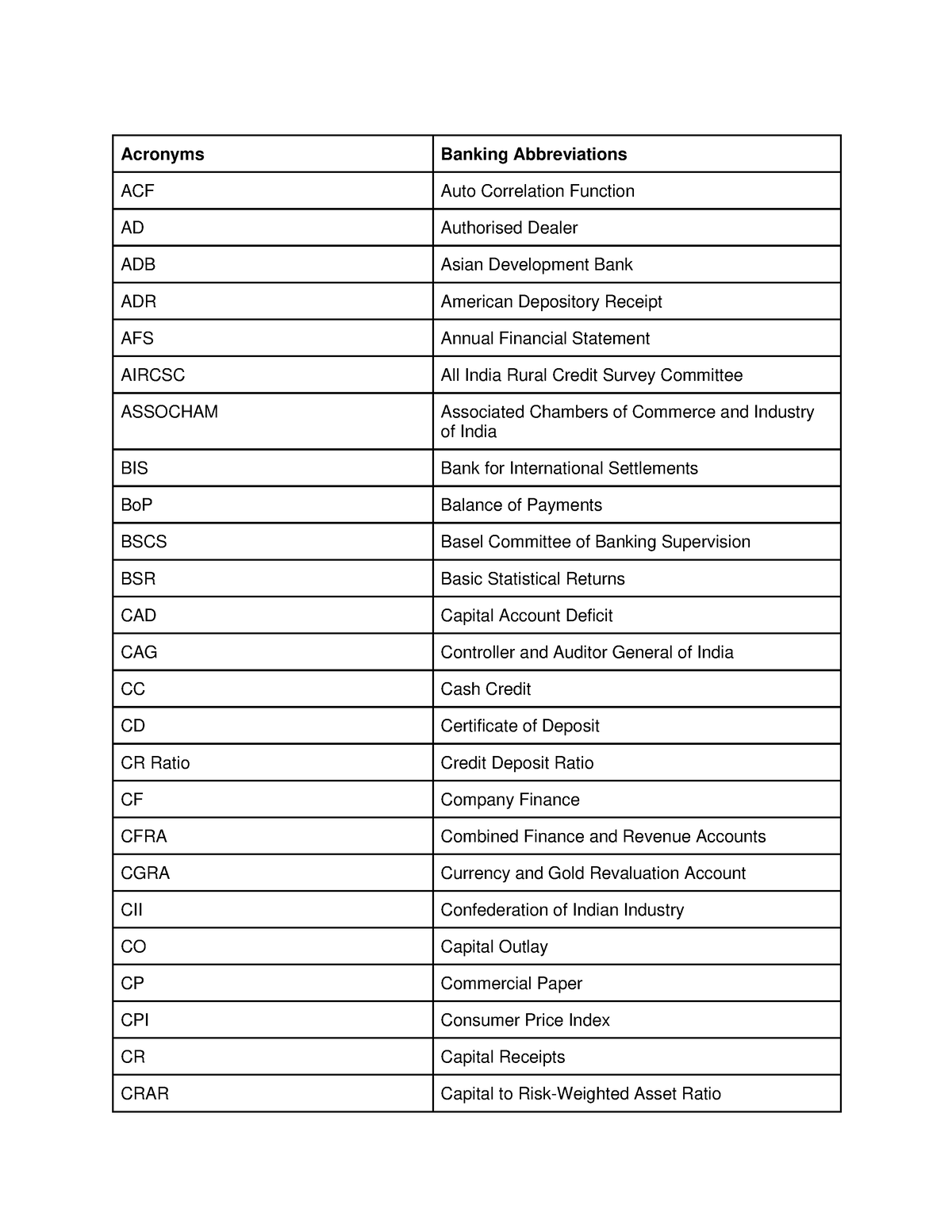 Bank-Abbreviations-PDF - Acronyms Banking Abbreviations ACF Auto ...