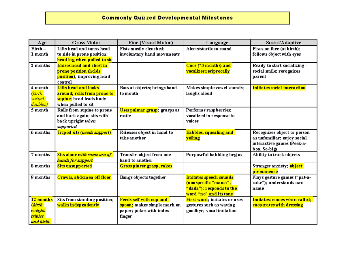 Developmental+Milestones+Grid+-1 - Age Gross Motor Fine (Visual Motor ...