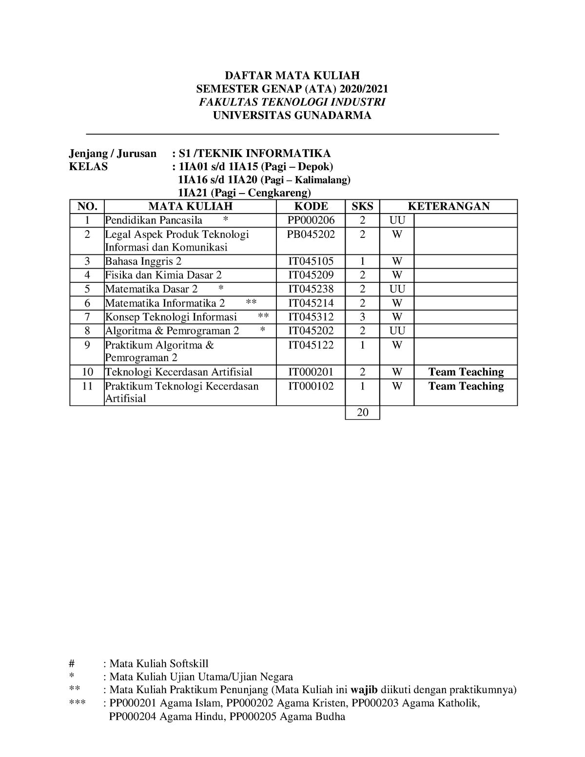 S1- Teknik Informatika - Teknologi Informasi - UG - Studocu