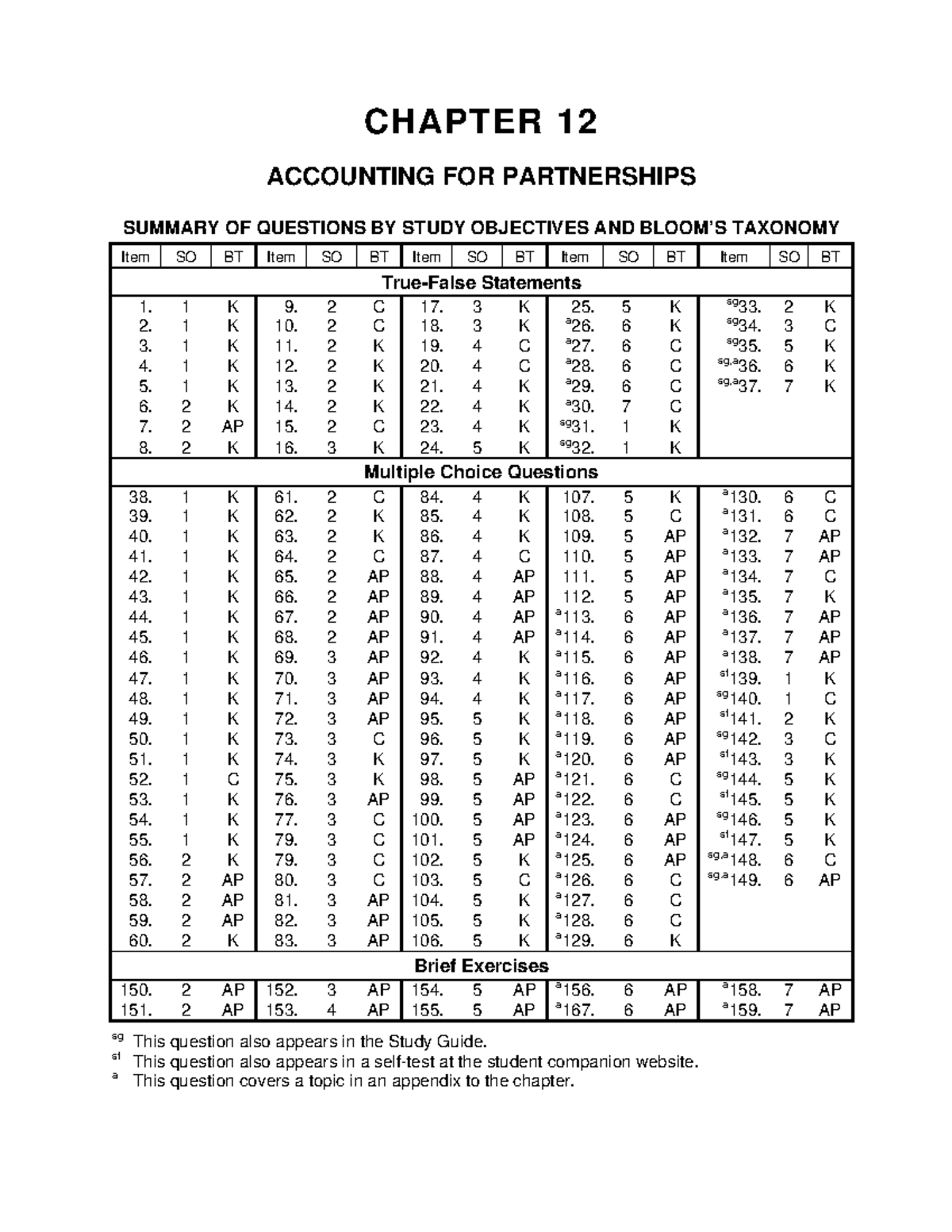 Ch12 - CHAPTER 12 ACCOUNTING FOR PARTNERSHIPS SUMMARY OF QUESTIONS BY ...
