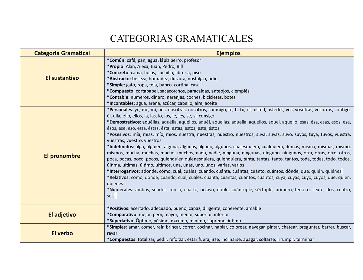 Categorias Gramaticales Categorias Gramaticales Categoría Gramatical Ejemplos El Sustantivo 