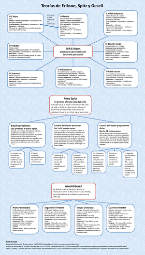 Mapa conceptual Erikson Spitz Gesell - Teorías de Erikson, Spitz y Gesell Erik  Erikson Estadios - Studocu