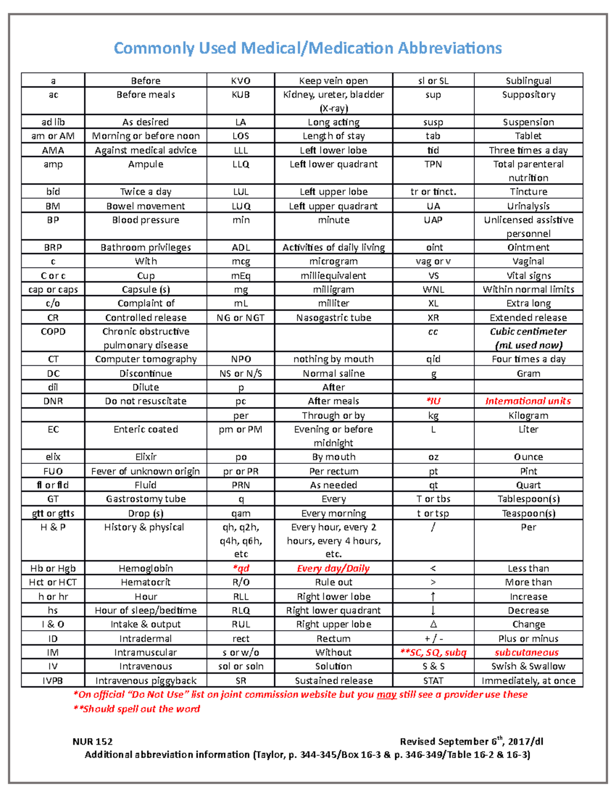 Commonly Used Abbreviations Commonly Used Medical/Medication
