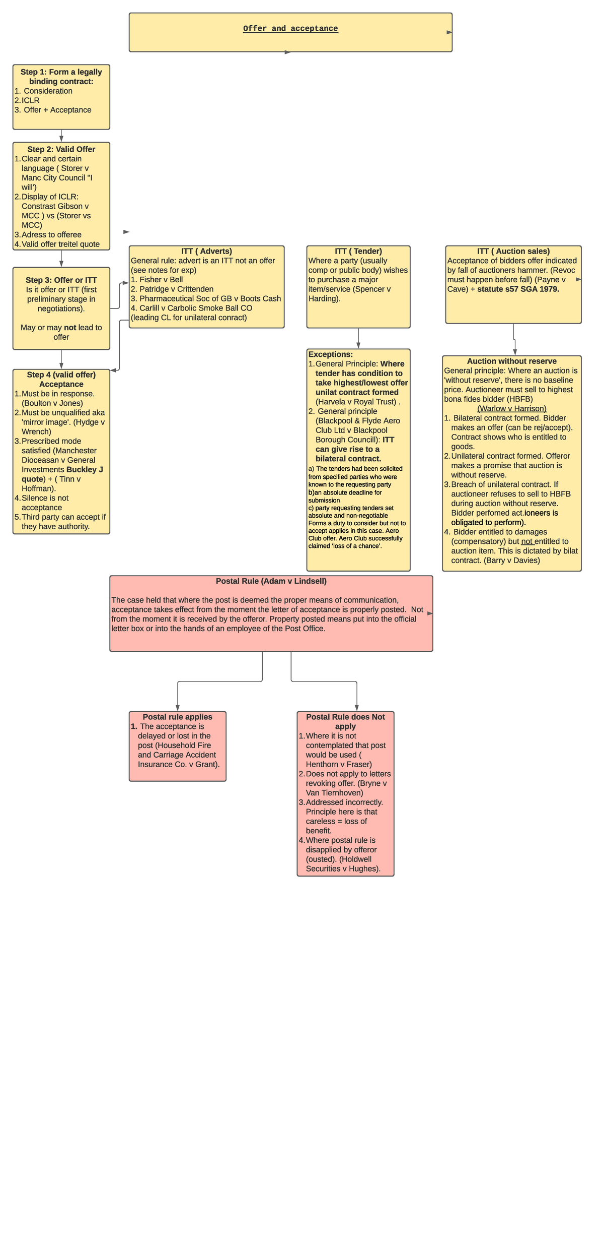 Offer and Acceptance & Postal Rule flow chart - Of f er and ac c ept ...