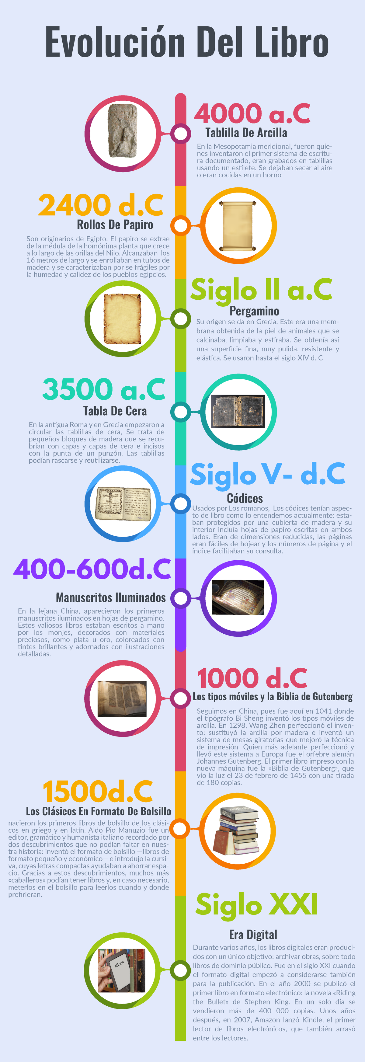 La historia del libro, desde los rollos egipcios hasta los libros  electrónicos