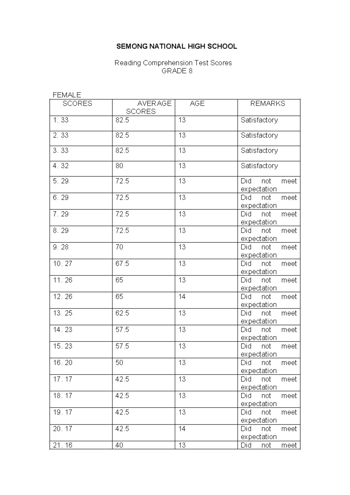 Reading-comprehension-scores - SEMONG NATIONAL HIGH SCHOOL Reading ...