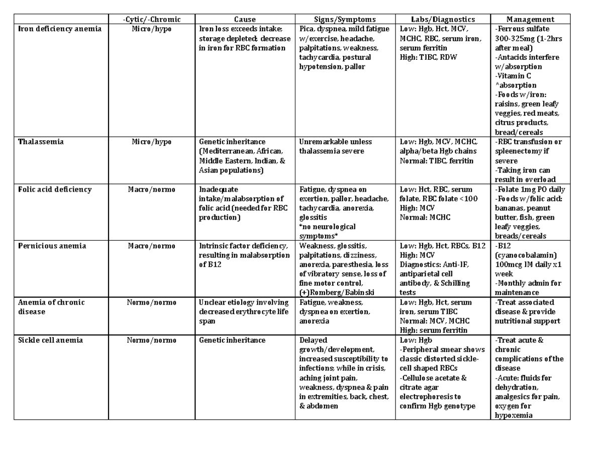 Comparison On Different Types Of Anemia Cytic Chromic Cause Signssymptoms Labsdiagnostics 7456