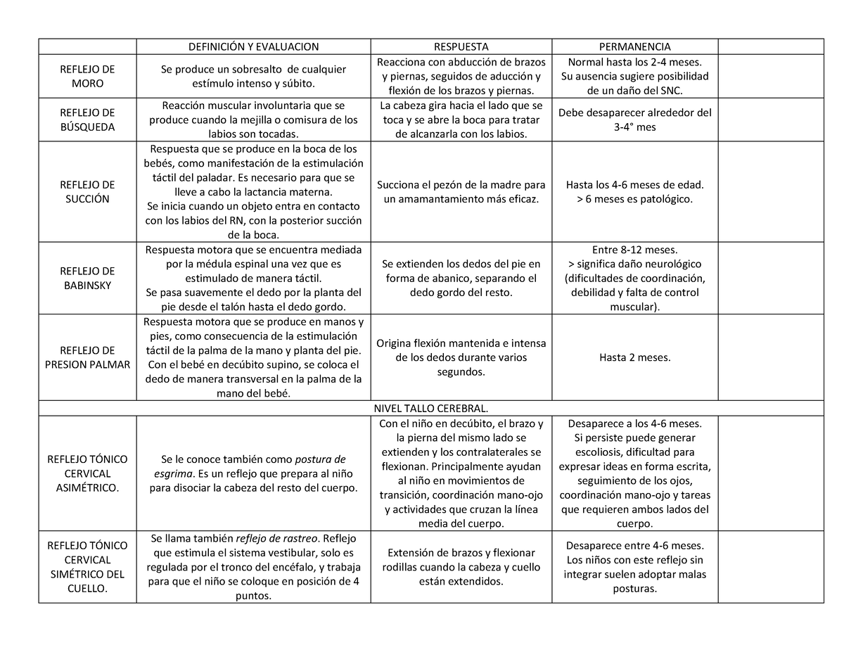 Reflejos Primitivos - DEFINICI”N Y EVALUACION RESPUESTA PERMANENCIA ...