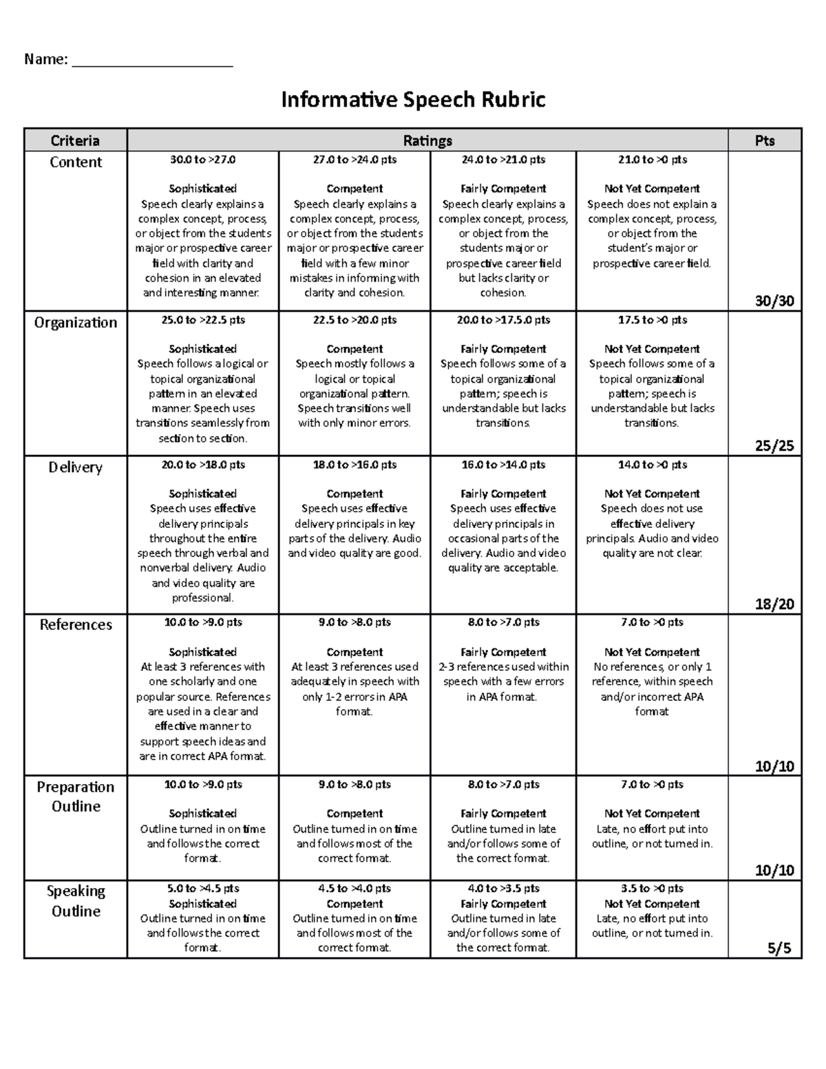 Informative Speech Rubric Com101improved Name