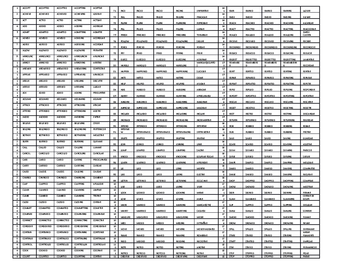 Verbs - 1 ACCEPT ACCEPTED ACCEPTED ACCEPTING ACEPTAR 71 FACE FACED ...